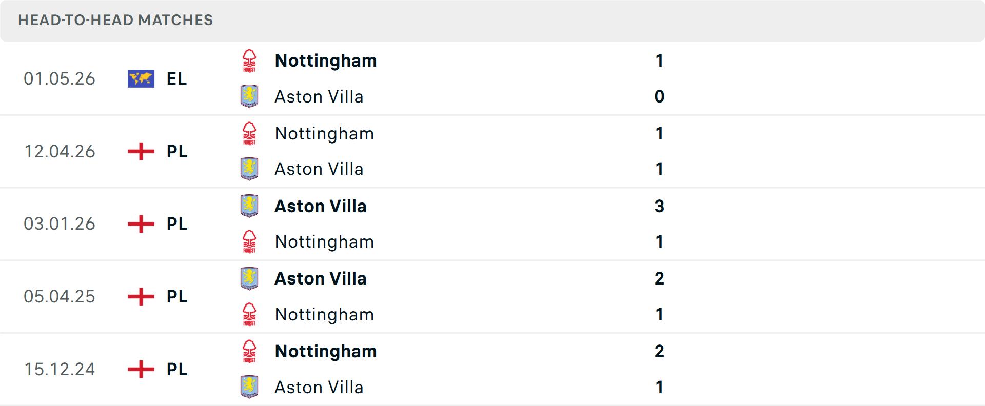 Lịch sử đối đầu Aston Villa vs Nottingham