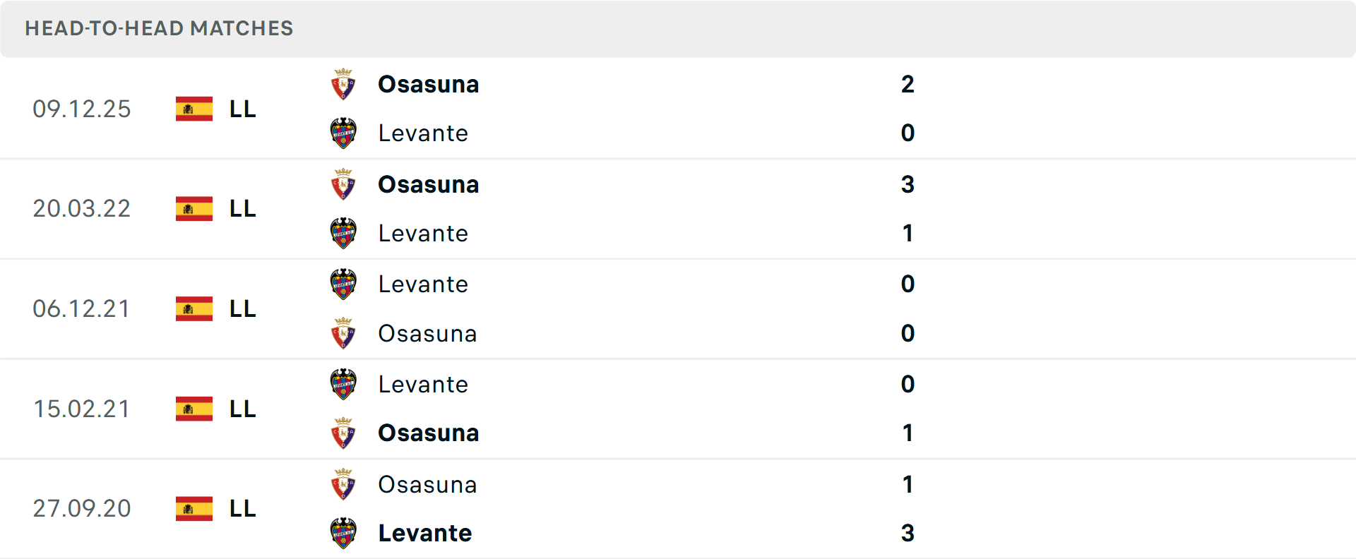 Lịch sử đối đầu Levante vs Osasuna
