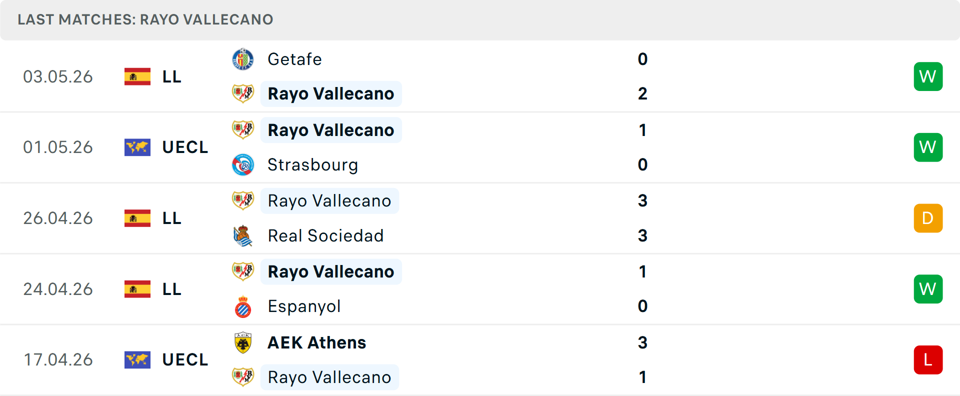 Phong độ Vallecano 5 trận gần nhất