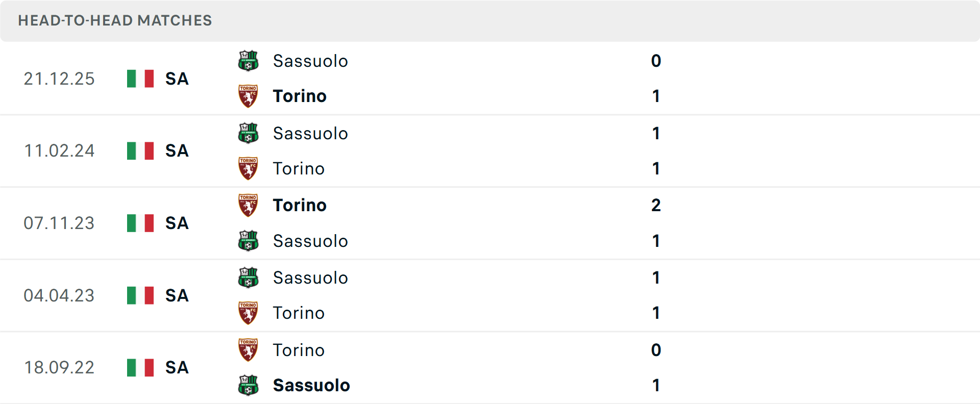Lịch sử đối đầu Torino vs Sassuolo