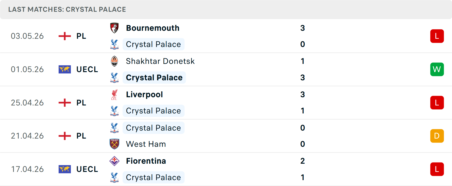 Phong độ Crystal Palace 5 trận gần nhất