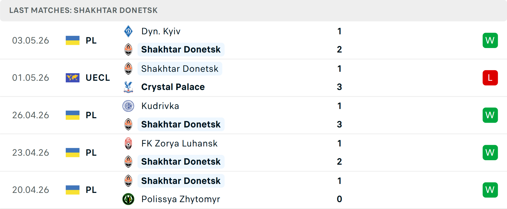 Phong độ Shakhtar Donetsk 5 trận gần nhất