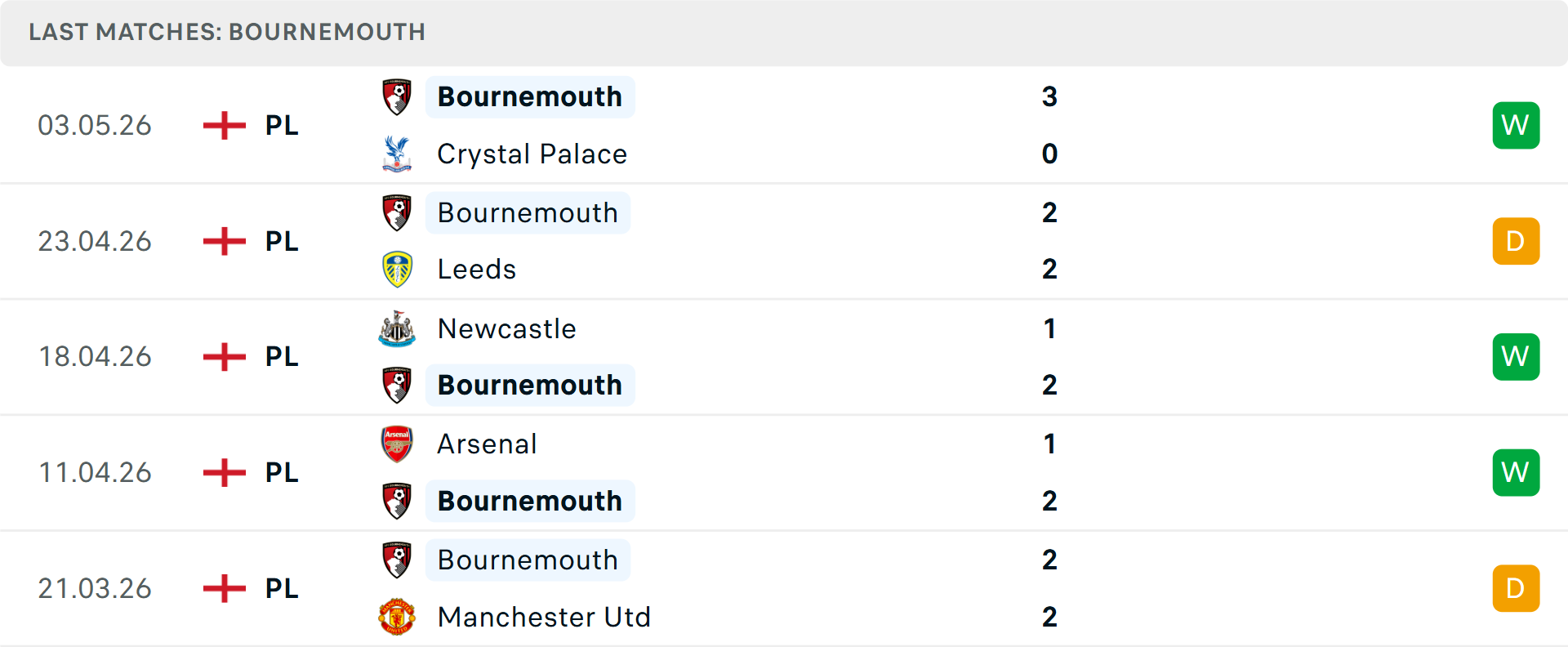 Phong độ Bournemouth 5 trận gần nhất