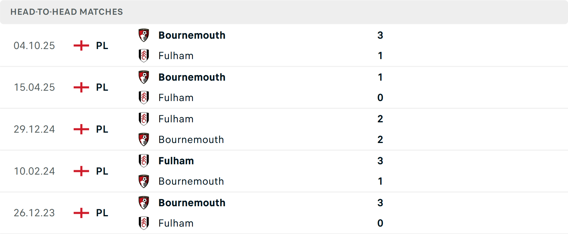 Lịch sử đối đầu Fulham vs Bournemouth