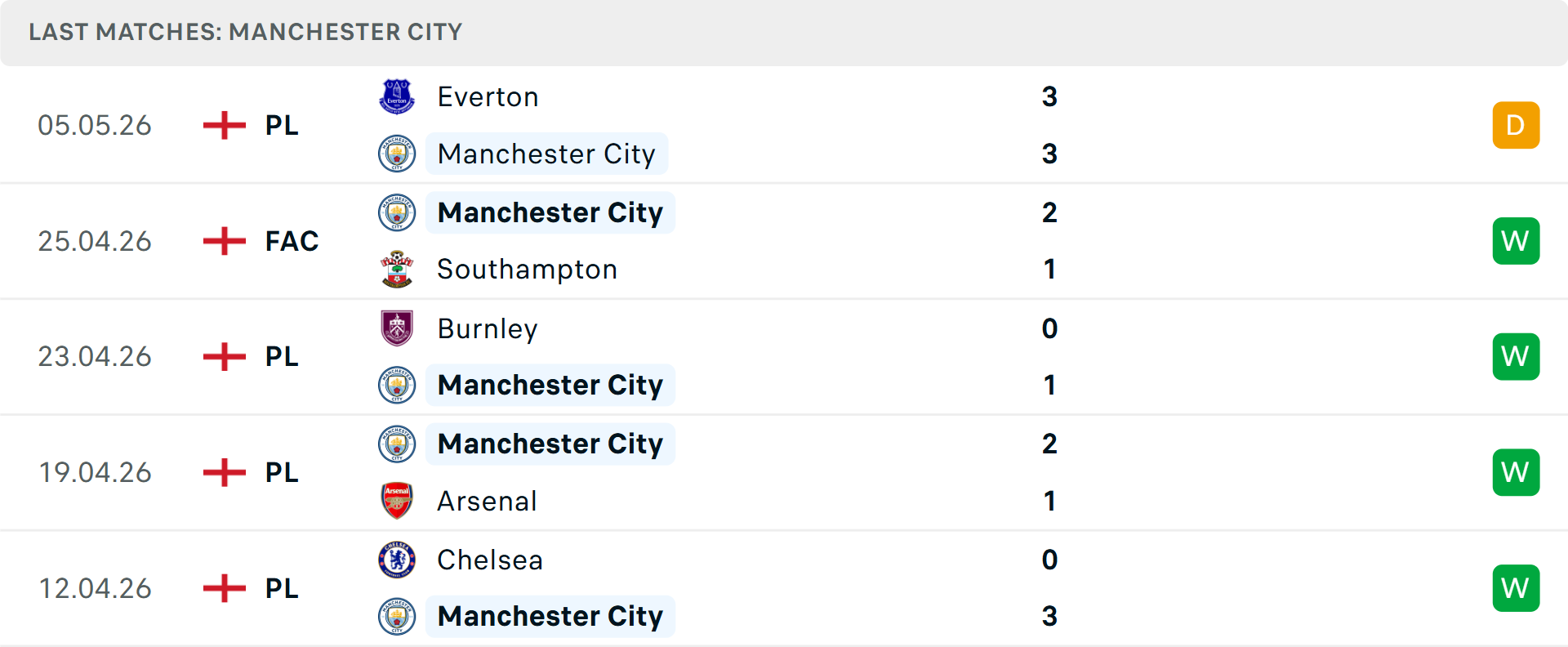 Phong độ Man City 5 trận gần nhất