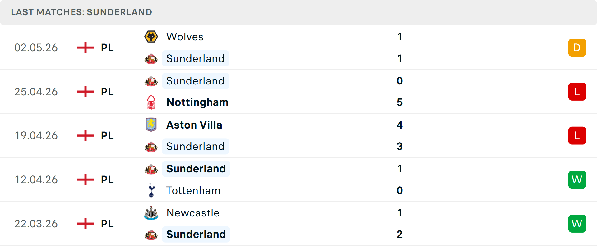 Phong độ Sunderland 5 trận gần nhất
