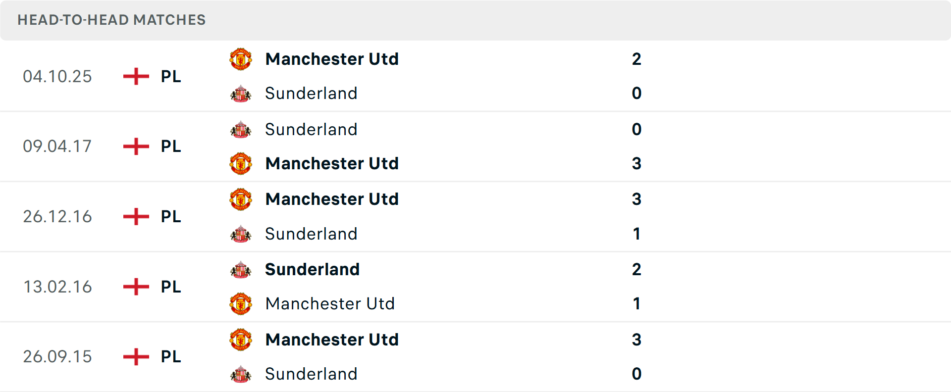 Lịch sử đối đầu Sunderland vs MU