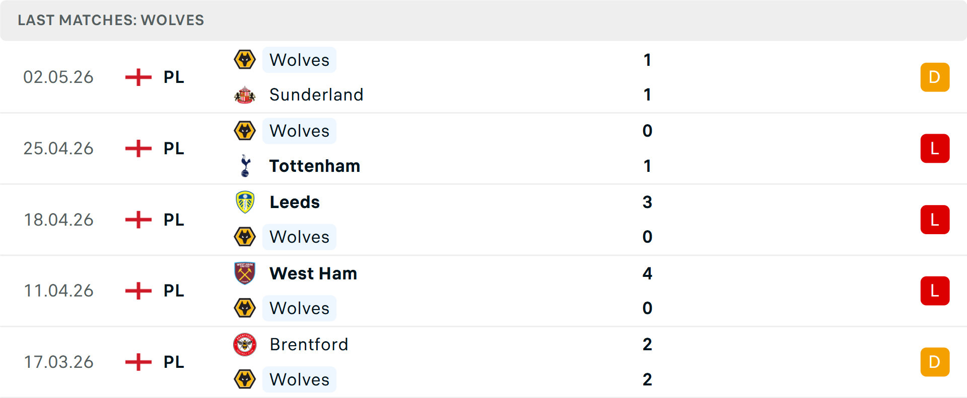 Phong độ Wolves 5 trận gần nhất