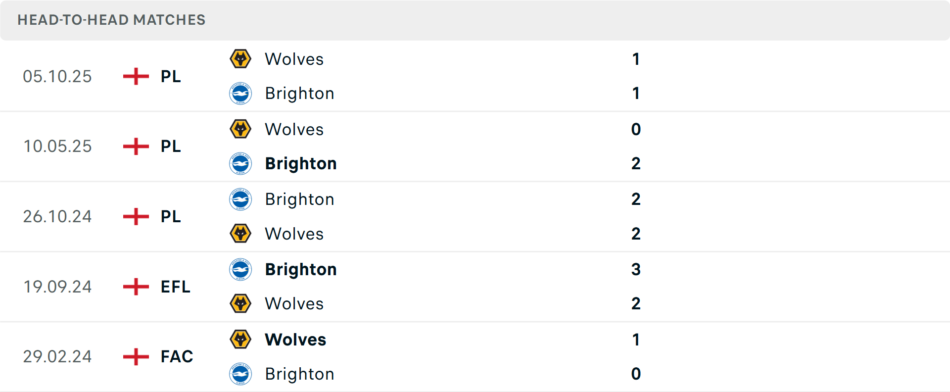 Lịch sử đối đầu Brighton vs Wolves