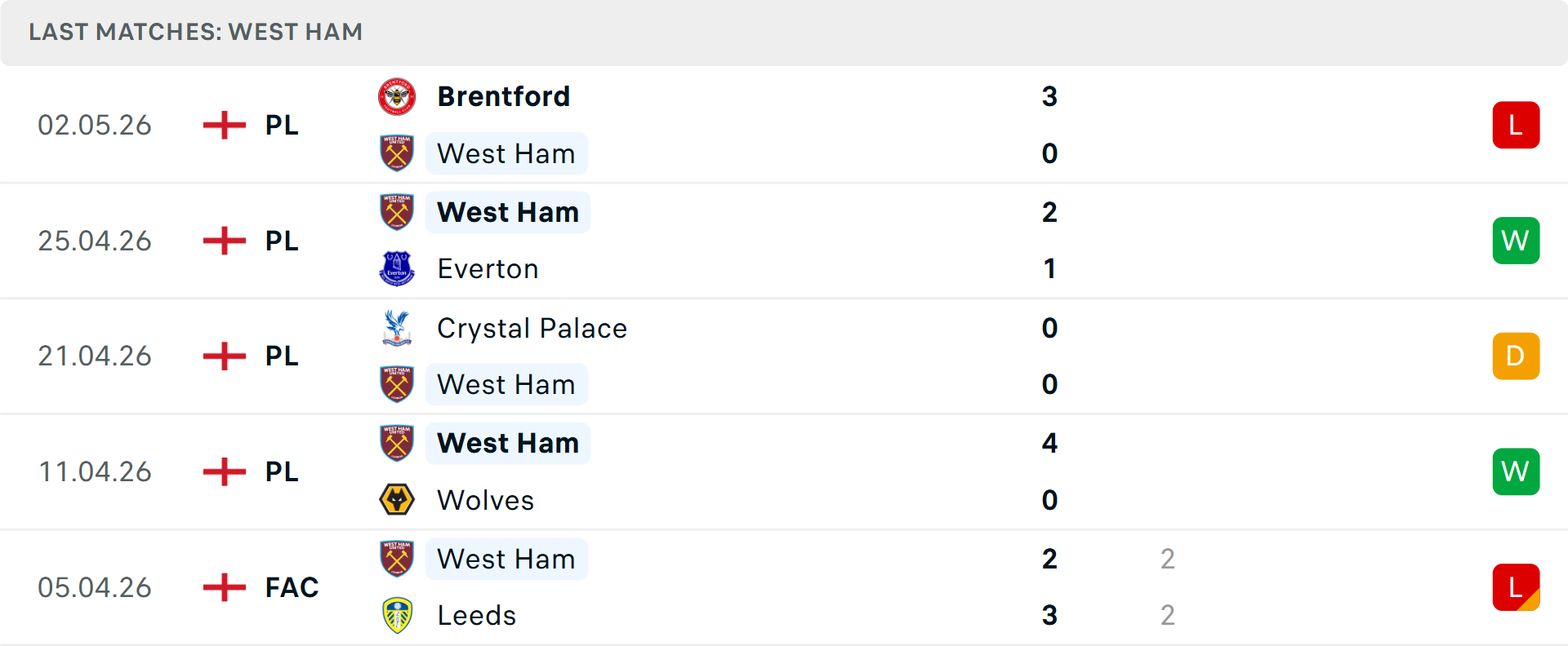 Phong độ West Ham 5 trận gần nhất