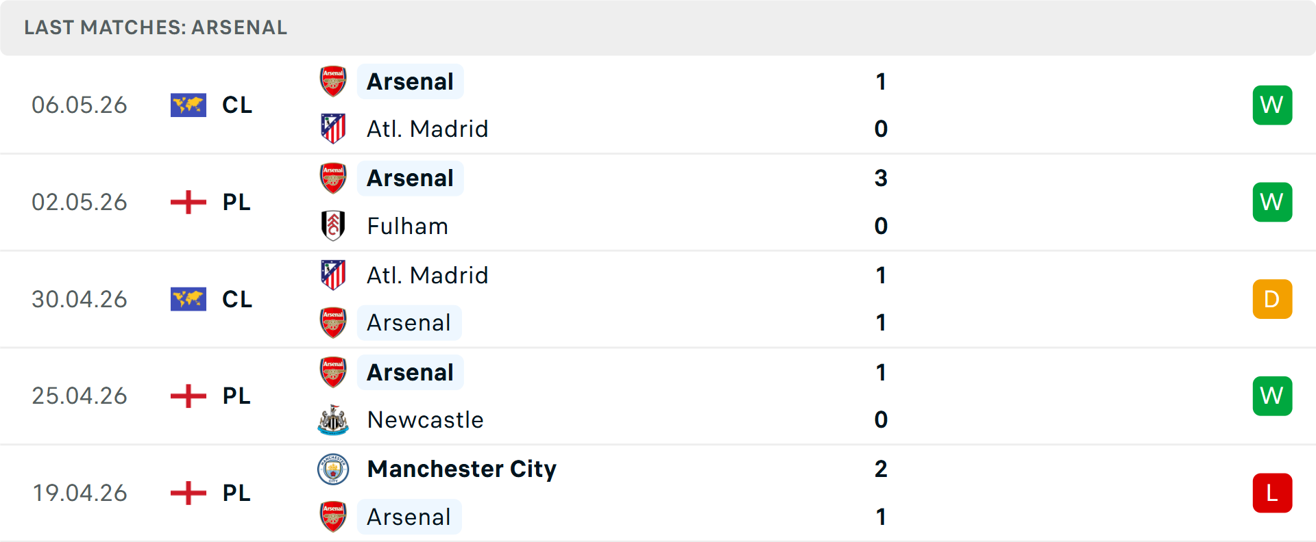Phong độ Arsenal 5 trận gần nhất
