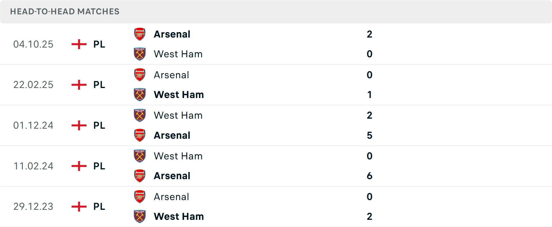 Lịch sử đối đầu West Ham vs Arsenal