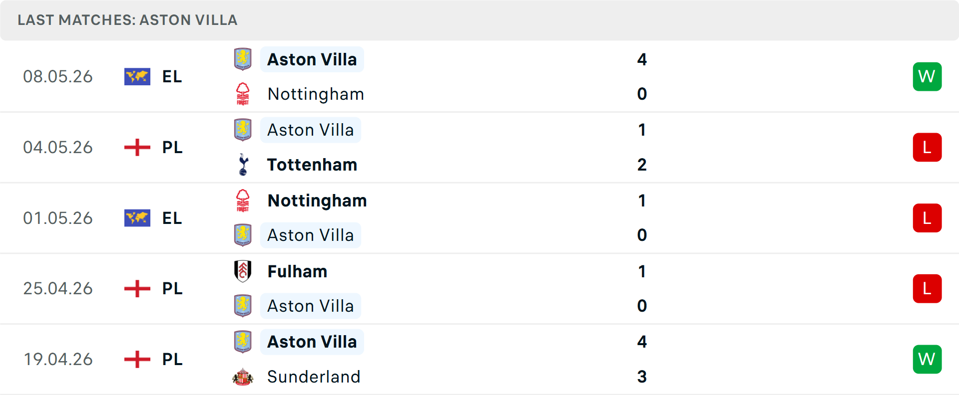 Phong độ Aston Villa 5 trận gần nhất