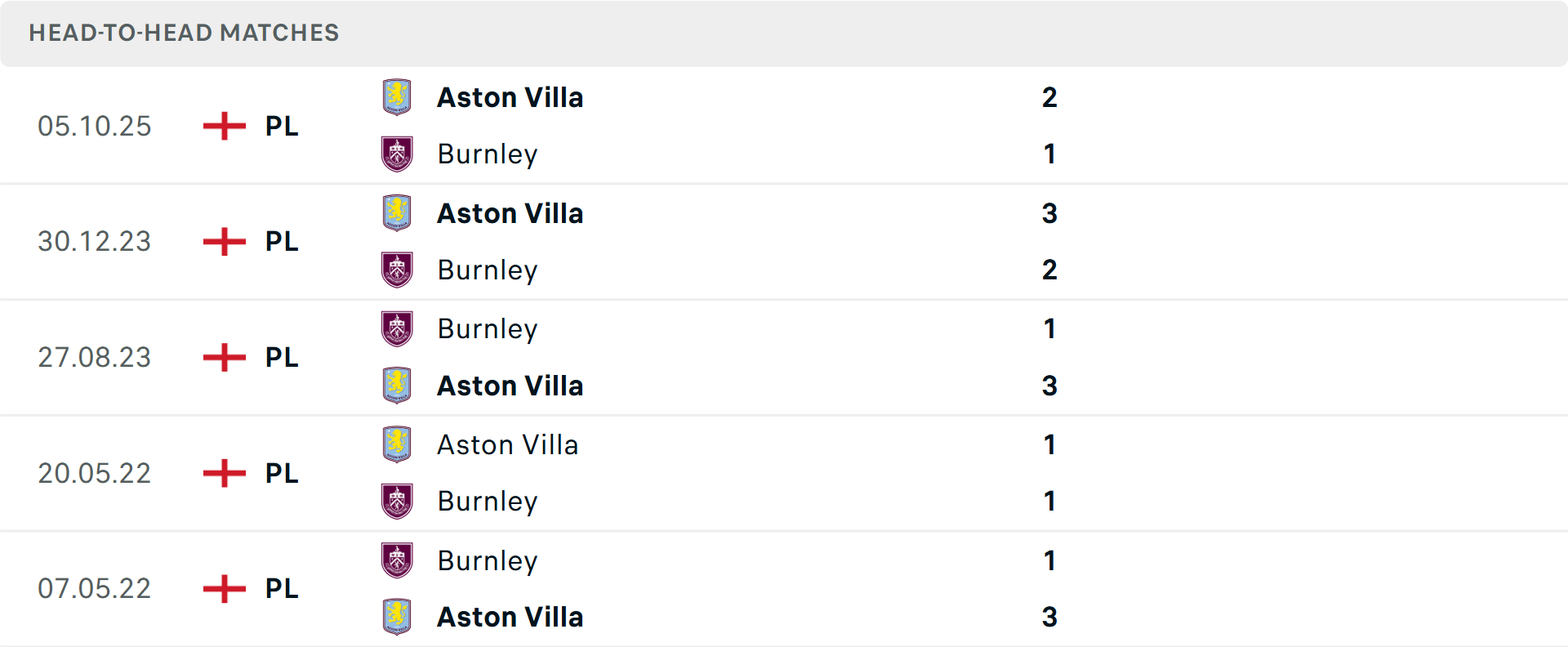 Lịch sử đối đầu Burnley vs Aston Villa