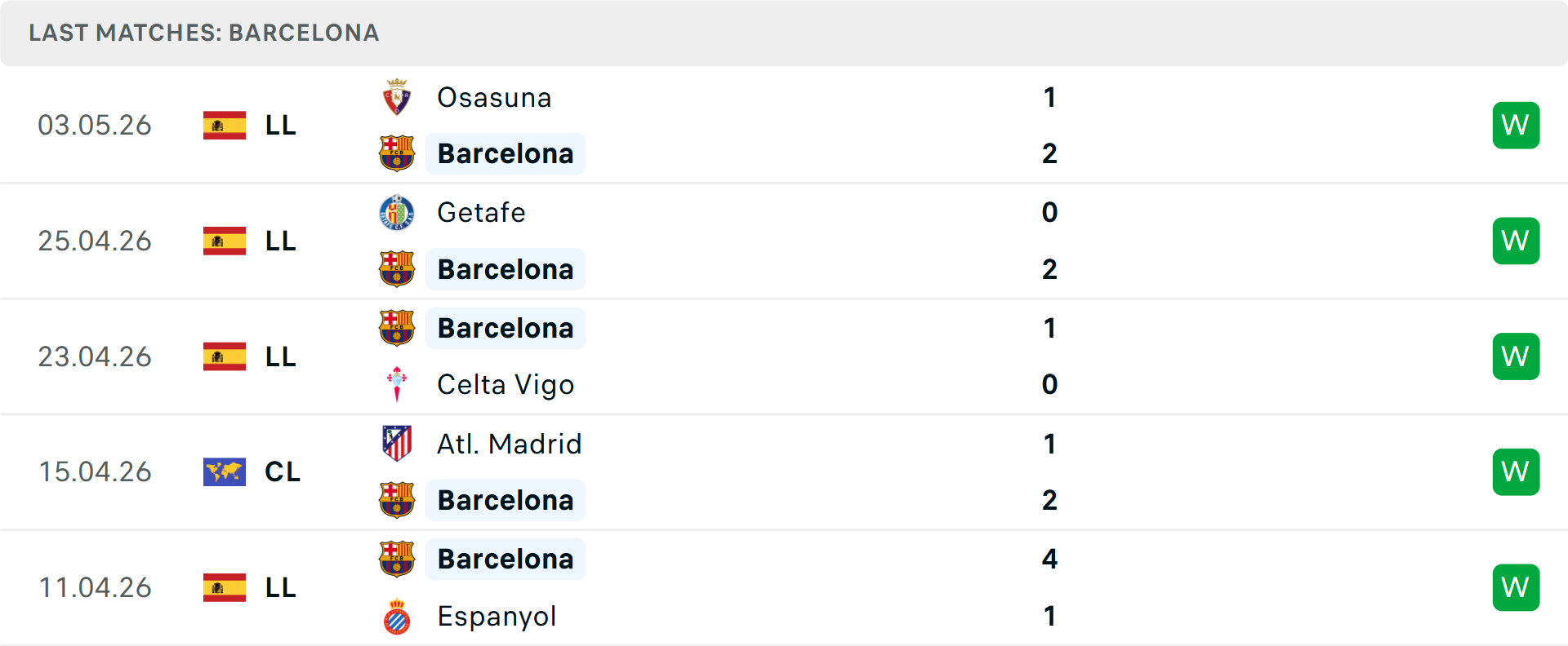 Phong độ Barcelona 5 trận gần nhất