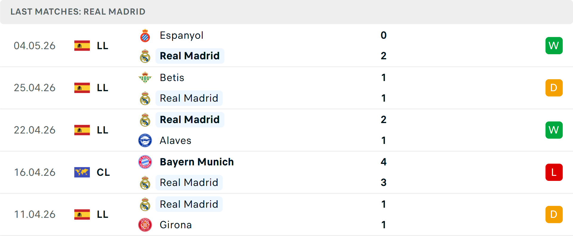 Phong độ Real Madrid 5 trận gần nhất