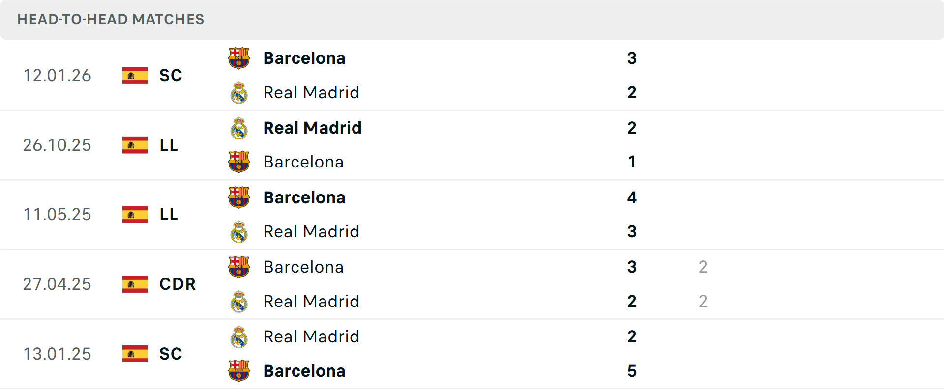 Lịch sử đối đầu Barcelona vs Real Madrid