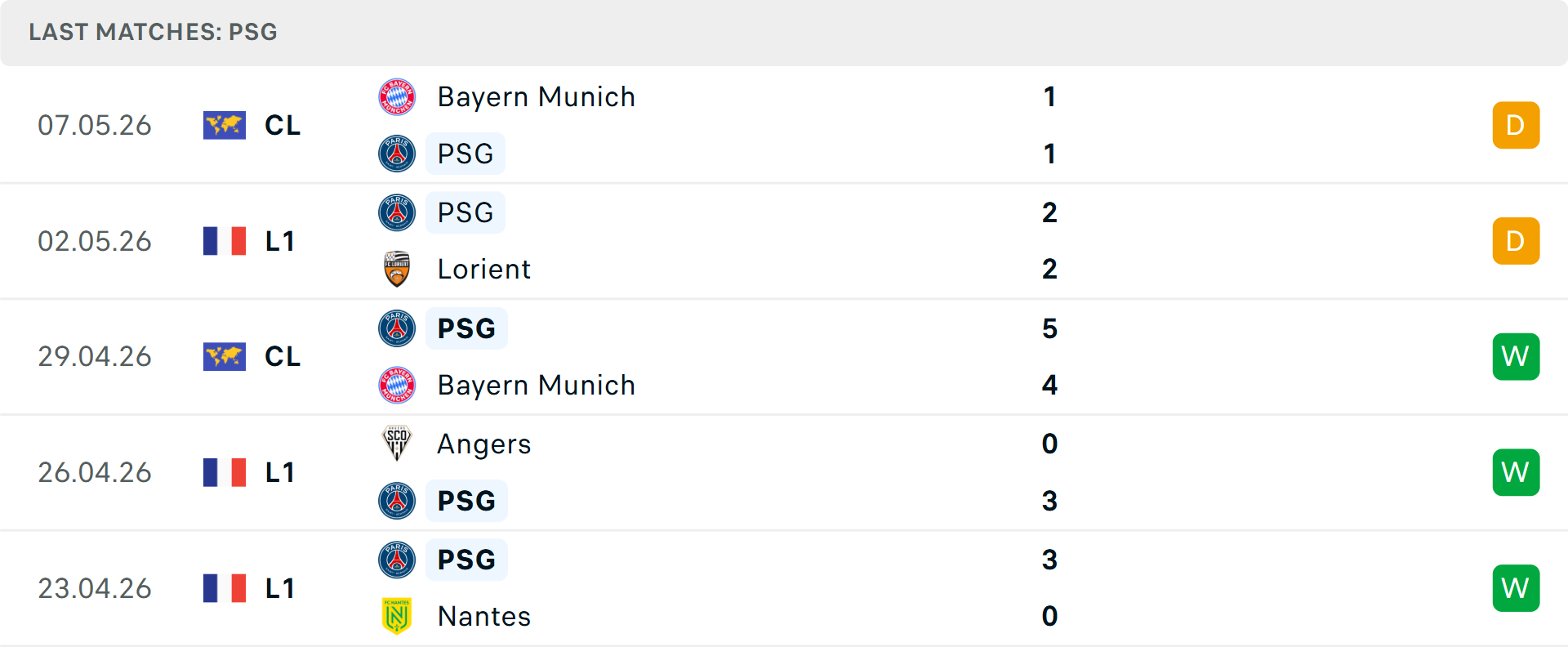 Phong độ PSG 5 trận gần nhất