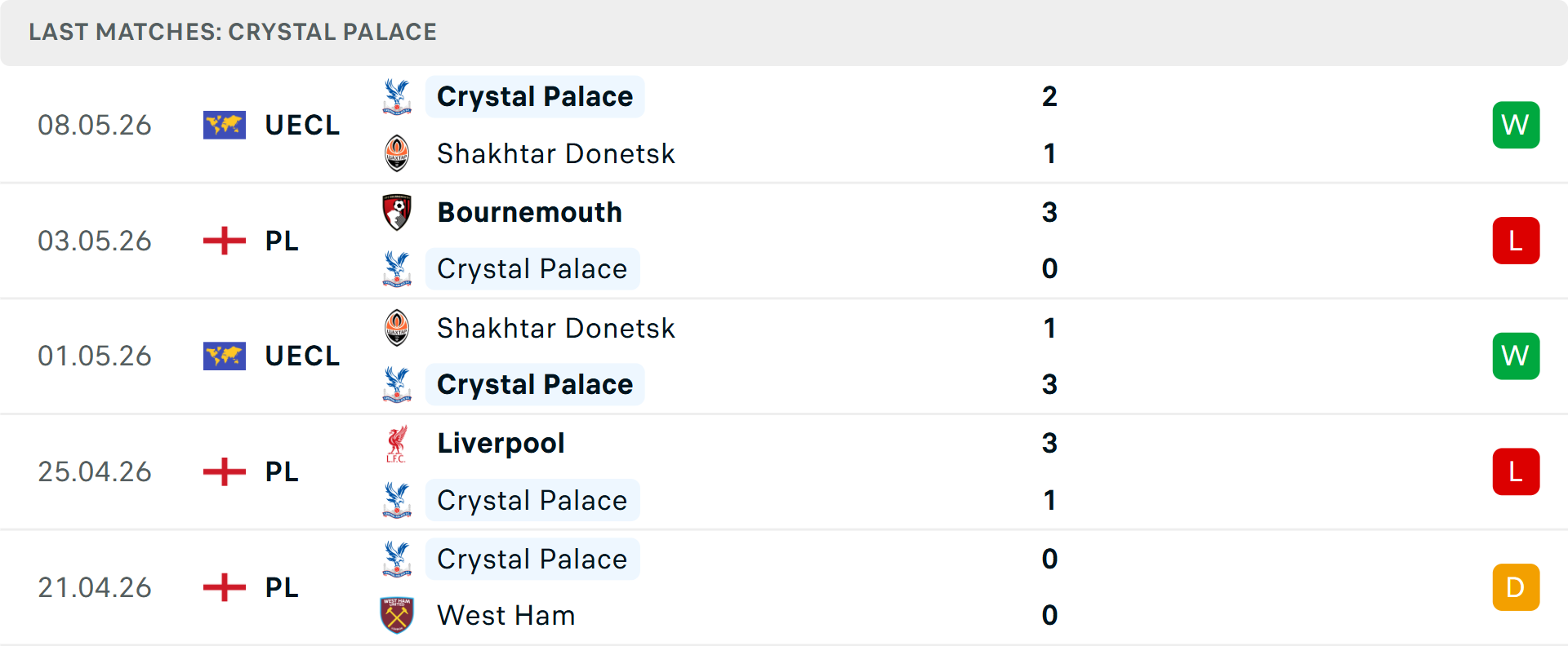 Phong độ Crystal Palace 5 trận gần nhất
