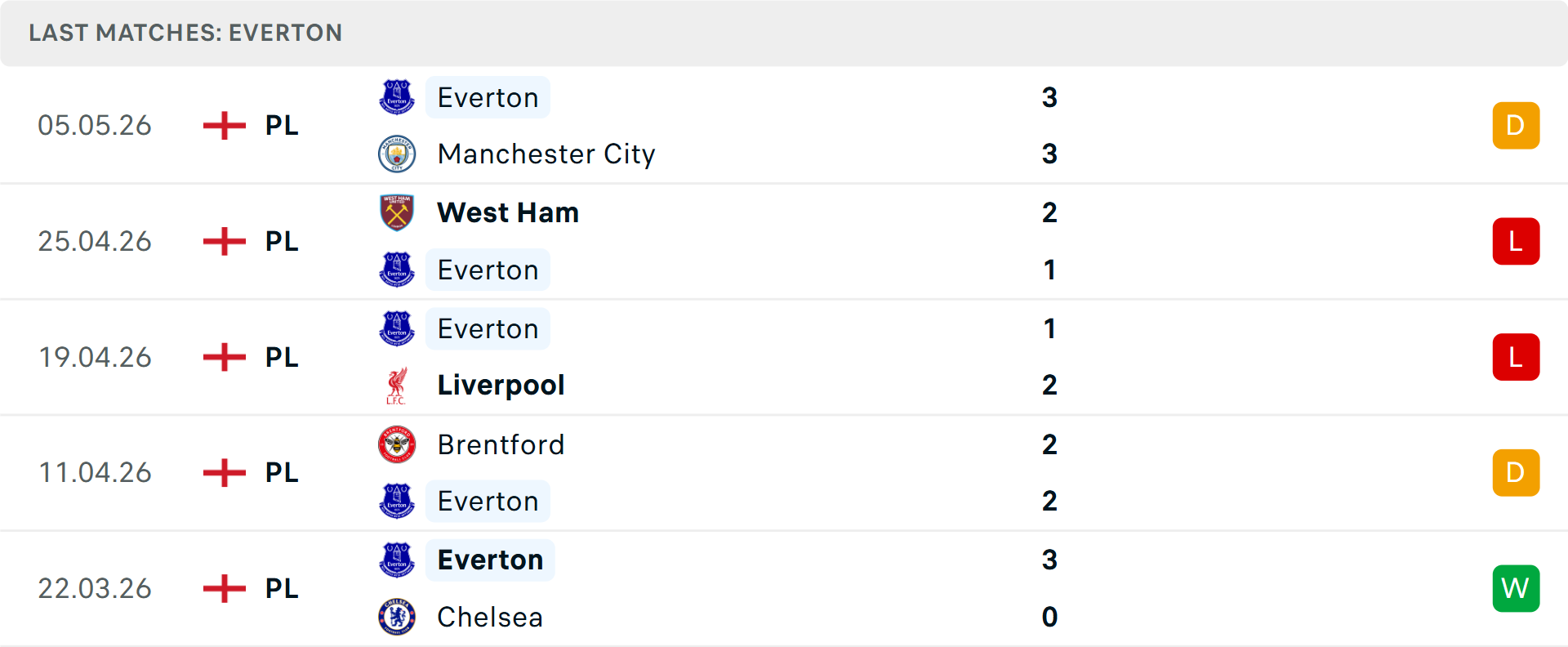 Phong độ Everton 5 trận gần nhất