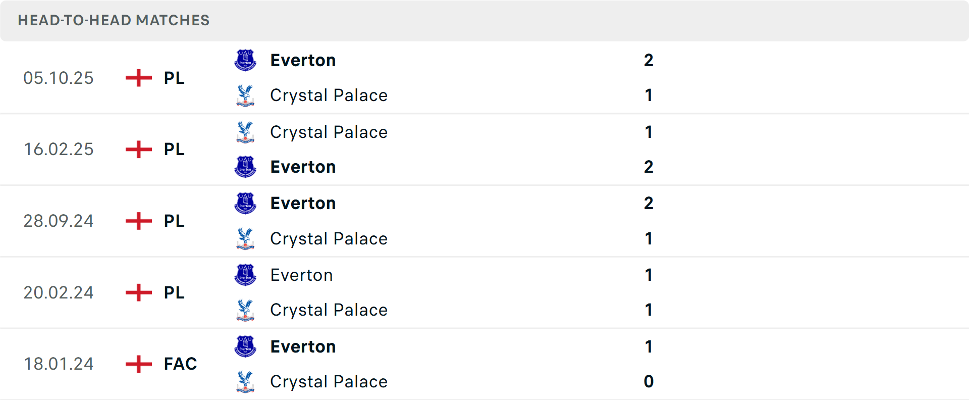 Lịch sử đối đầu Crystal Palace vs Everton