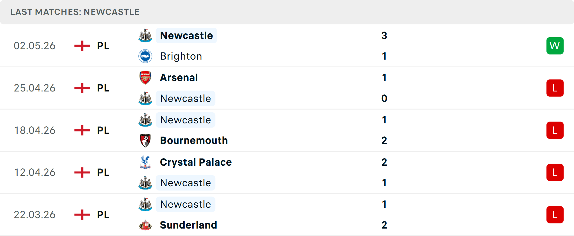 Phong độ Newcastle 5 trận gần nhất