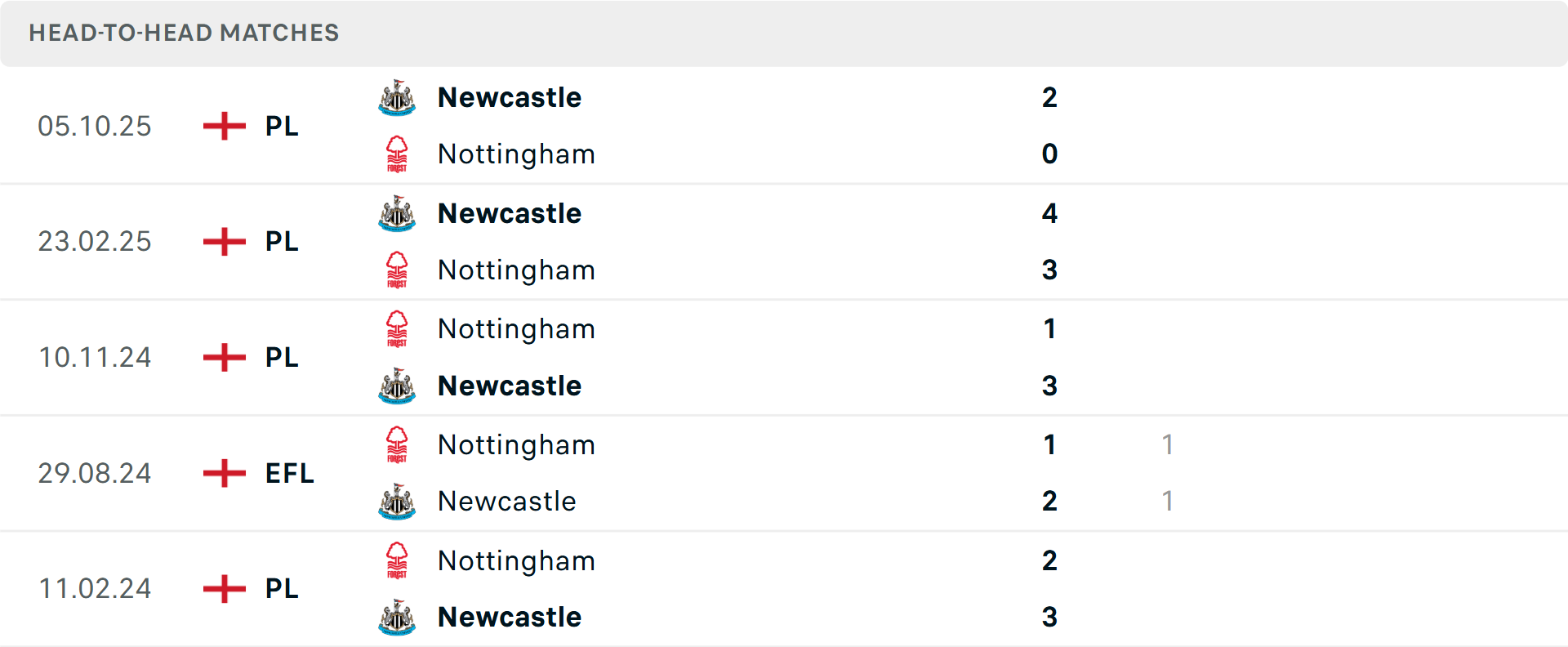 Lịch sử đối đầu Nottingham vs Newcastle