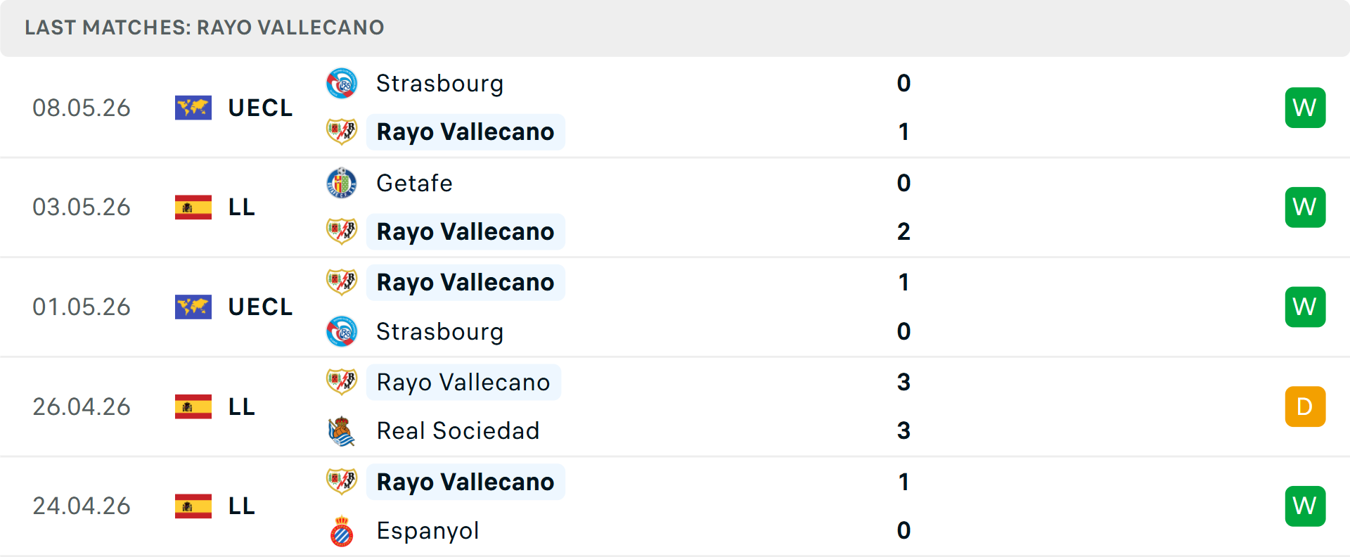 Phong độ Vallecano 5 trận gần nhất