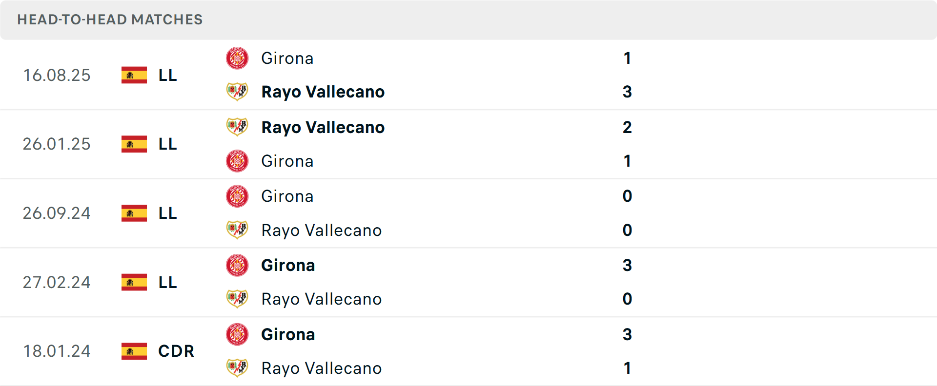 Lịch sử đối đầu Vallecano vs Girona
