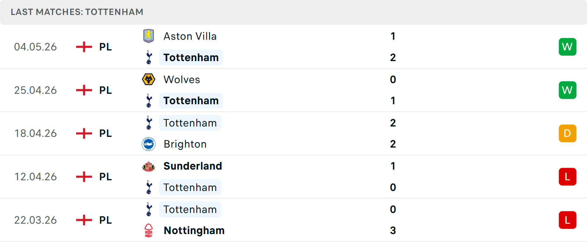 Phong độ Tottenham 5 trận gần nhất