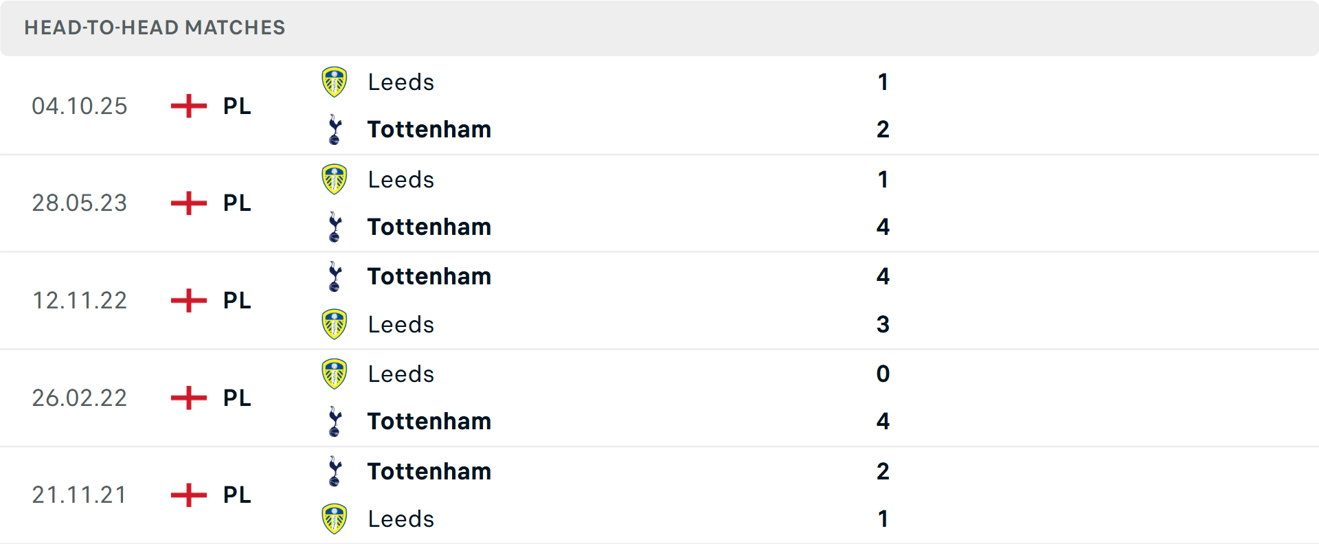 Lịch sử đối đầu Tottenham vs Leeds