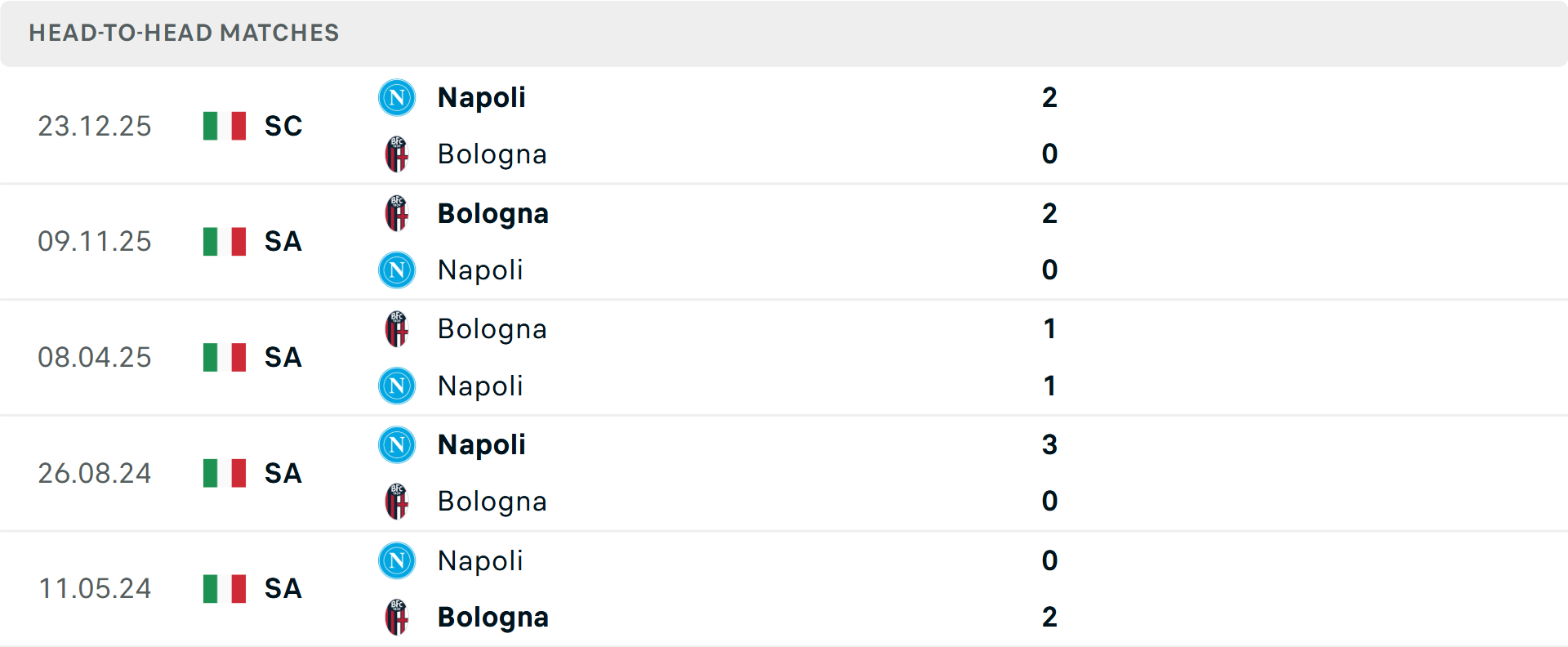 Lịch sử đối đầu Napoli vs Bologna &nbsp;