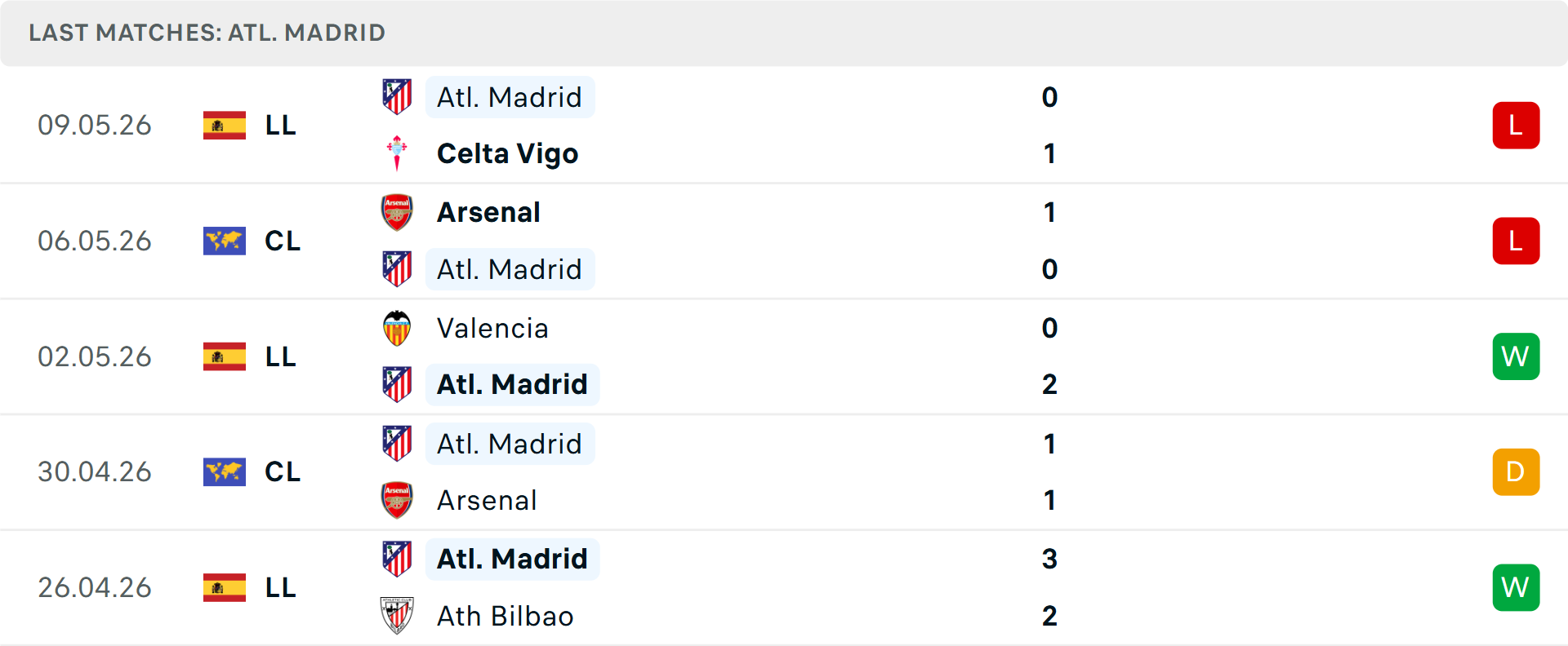 Phong độ Atletico Madrid 5 trận gần nhất