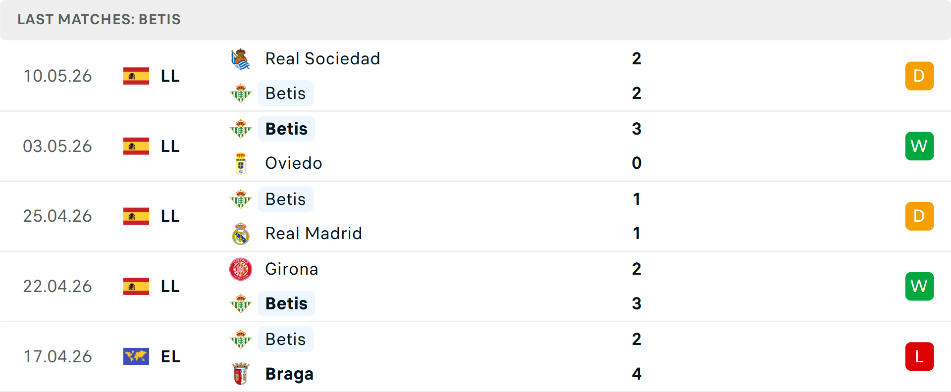 Phong độ Real Betis 5 trận gần nhất