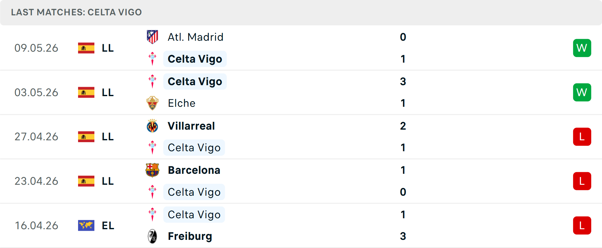 Phong độ Celta Vigo 5 trận gần nhất