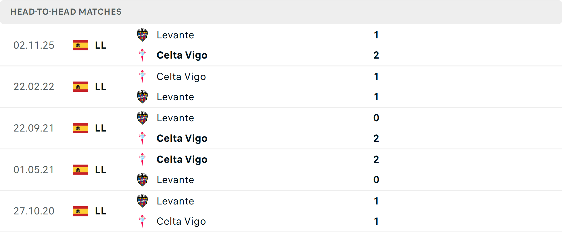 Lịch sử đối đầu Celta Vigo vs Levante