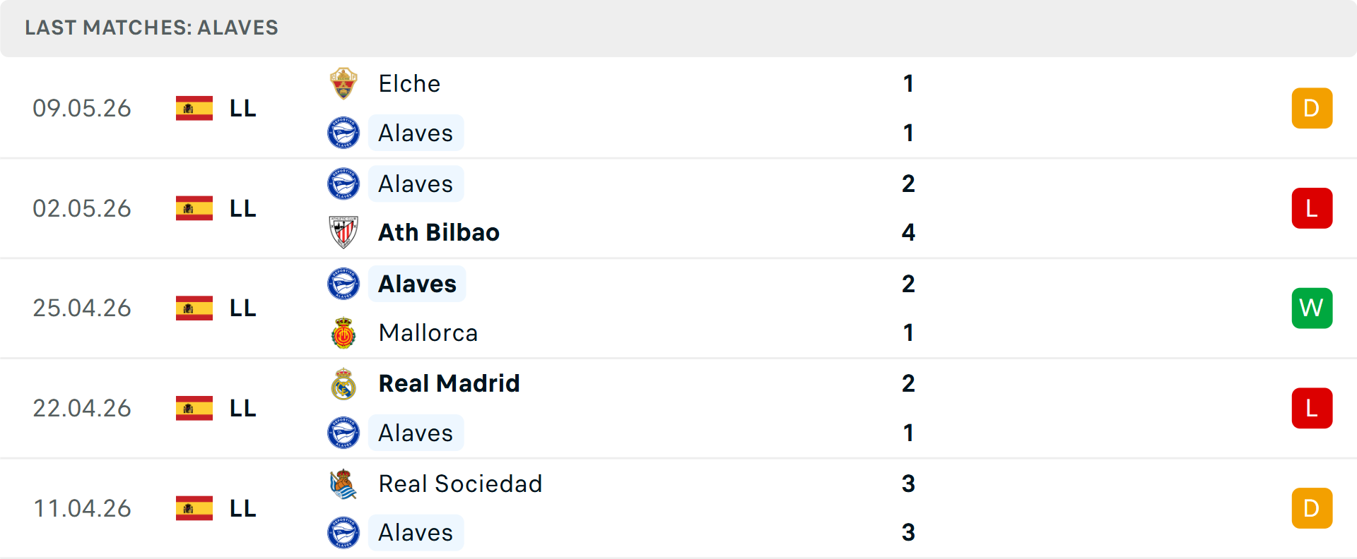 Phong độ Alaves 5 trận gần nhất