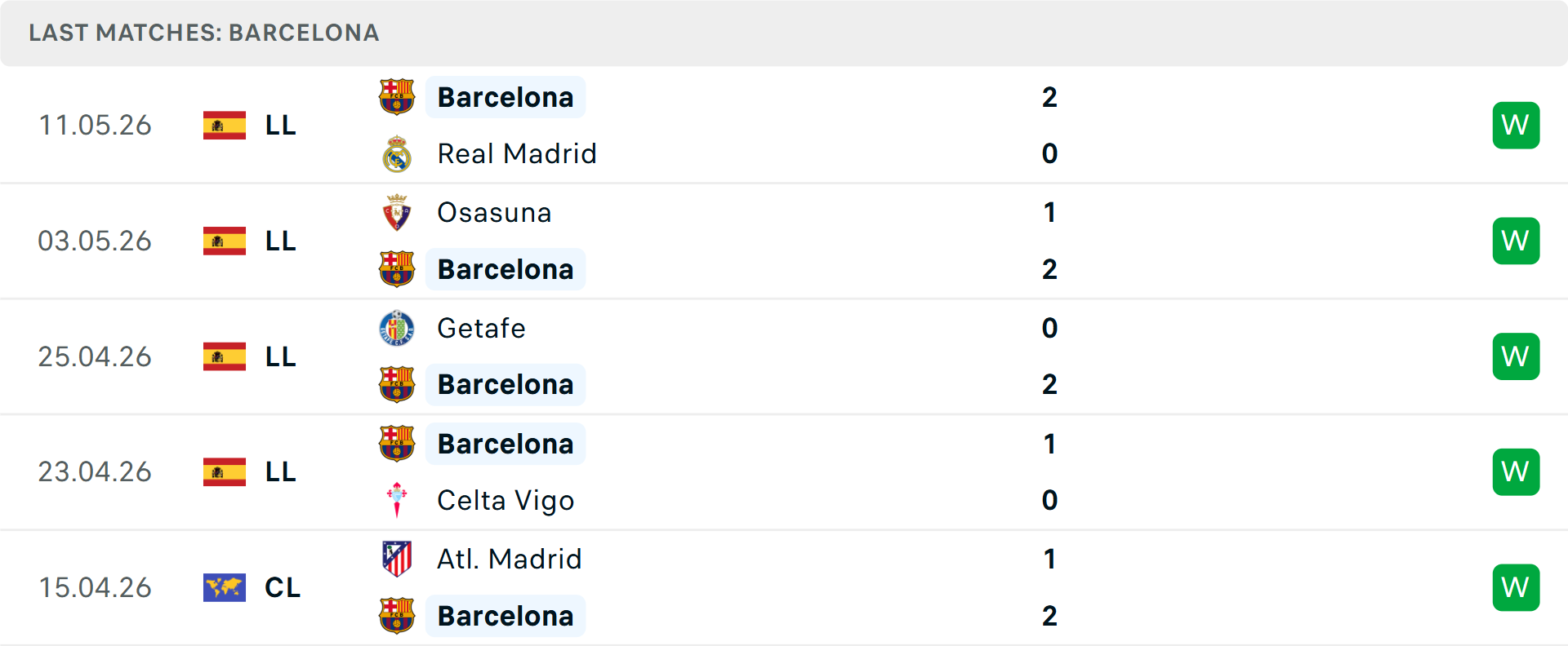 Phong độ Barcelona 5 trận gần nhất