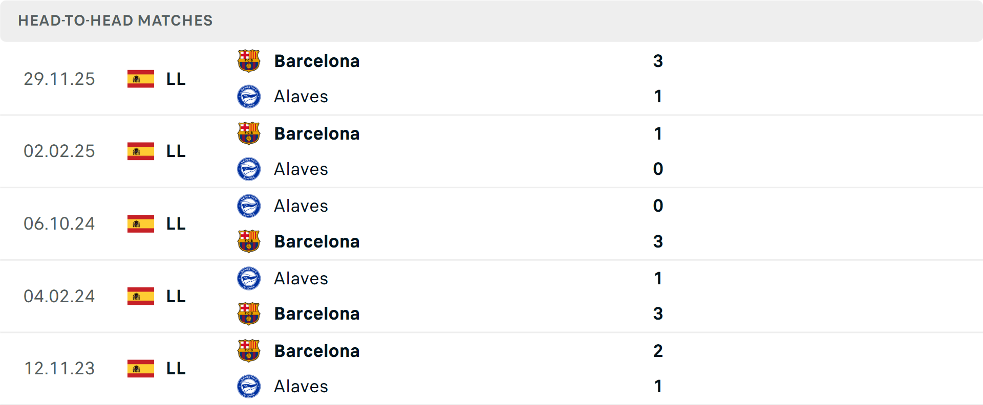 Lịch sử đối đầu Alaves vs Barcelona