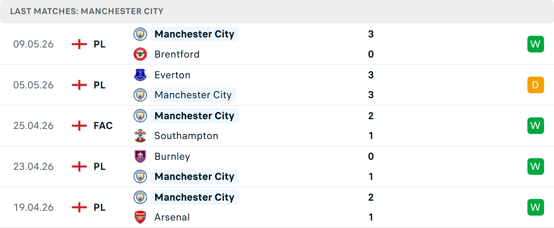 Phong độ Man City 5 trận gần nhất Phong độ Man City 5 trận gần nhất