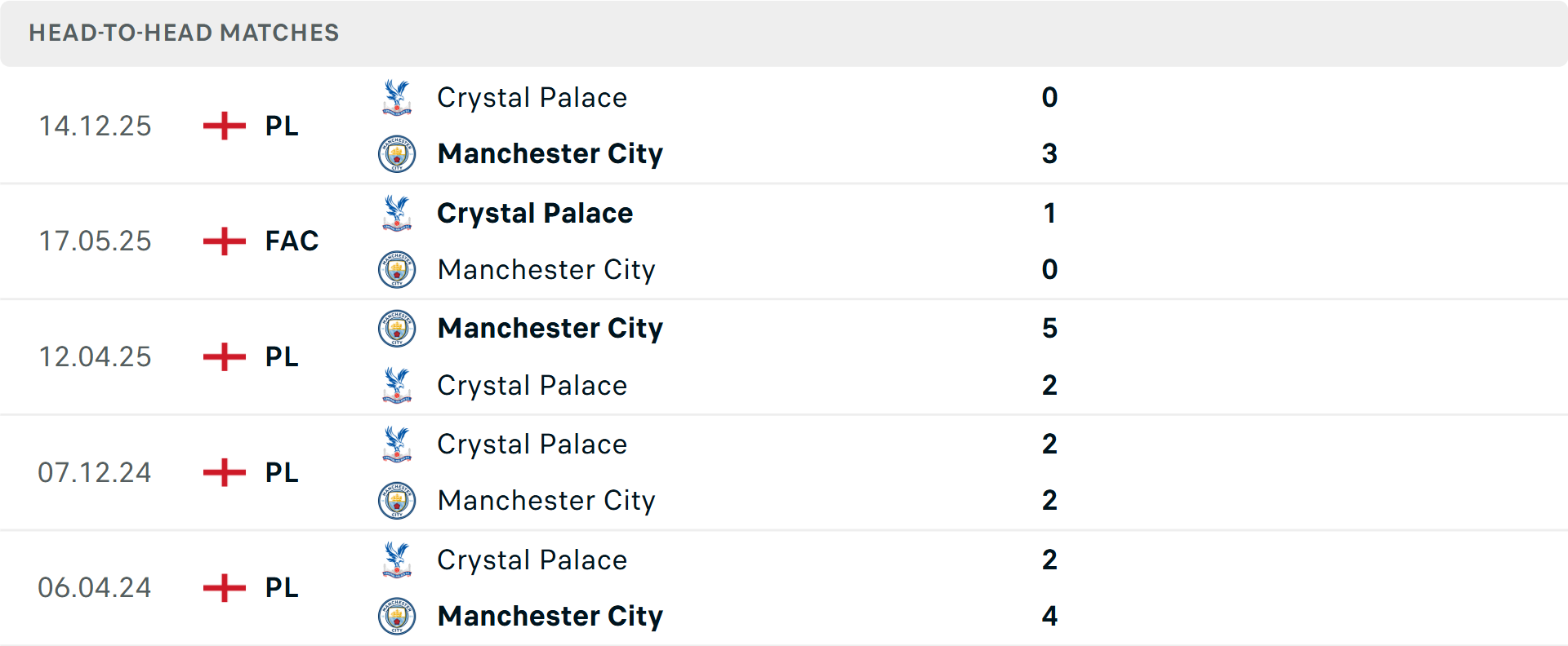 Lịch sử đối đầu Man City vs Crystal Palace Lịch sử đối đầu Man City vs Crystal Palace