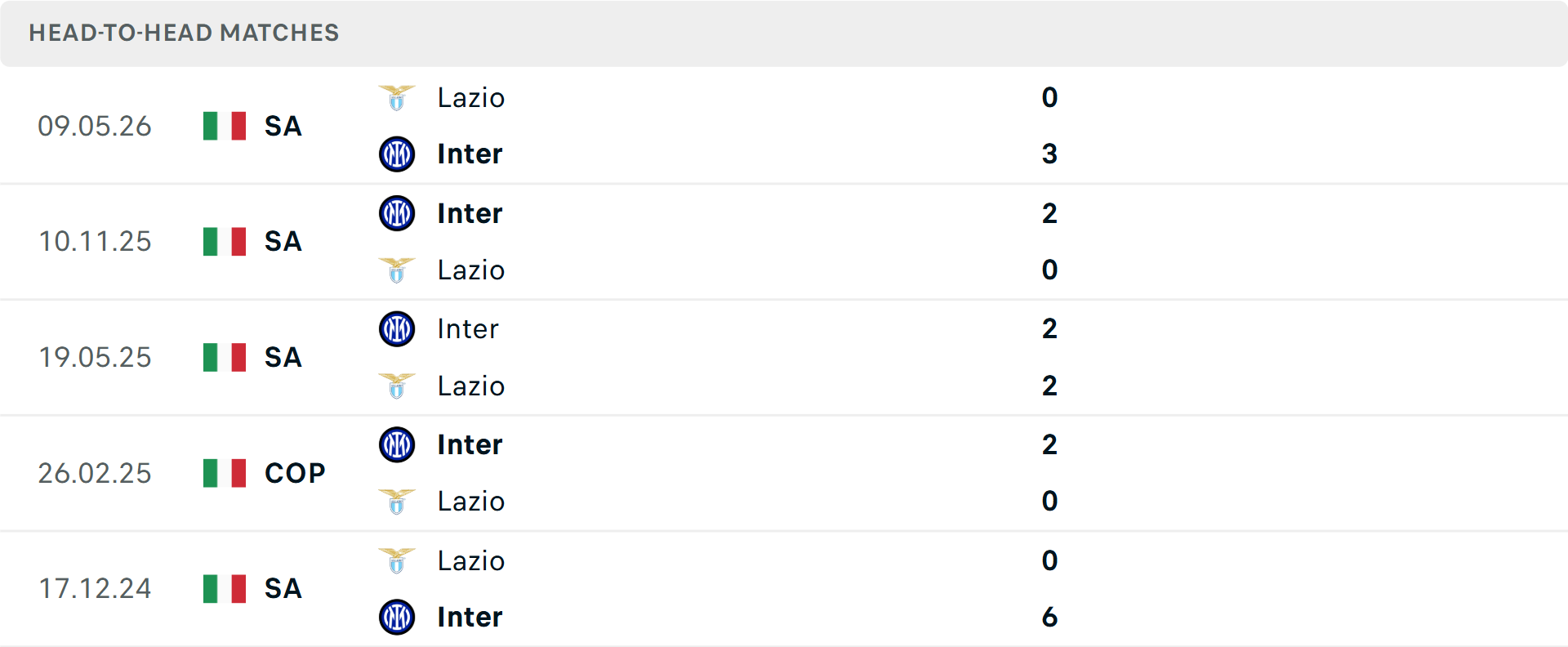 Lịch sử đối đầu Lazio vs Inter Milan