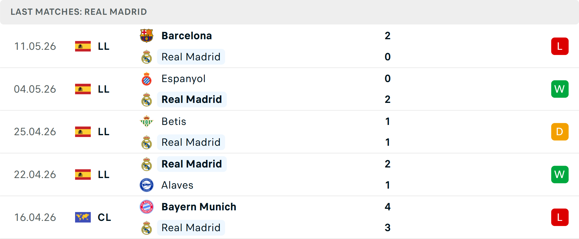 Phong độ Real Madrid 5 trận gần nhất Phong độ Real Madrid 5 trận gần nhất