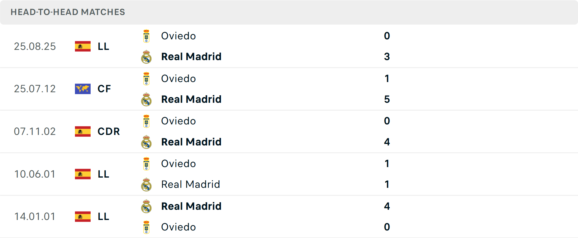 Lịch sử đối đầu Real Madrid vs Real Oviedo Lịch sử đối đầu Real Madrid vs Real Oviedo