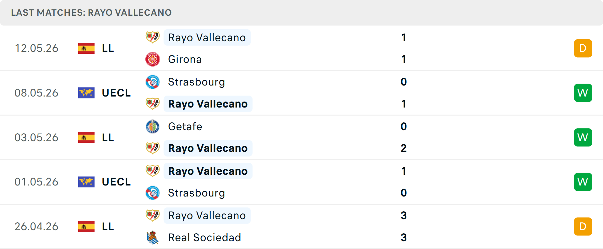 Phong độ Vallecano 5 trận gần nhất