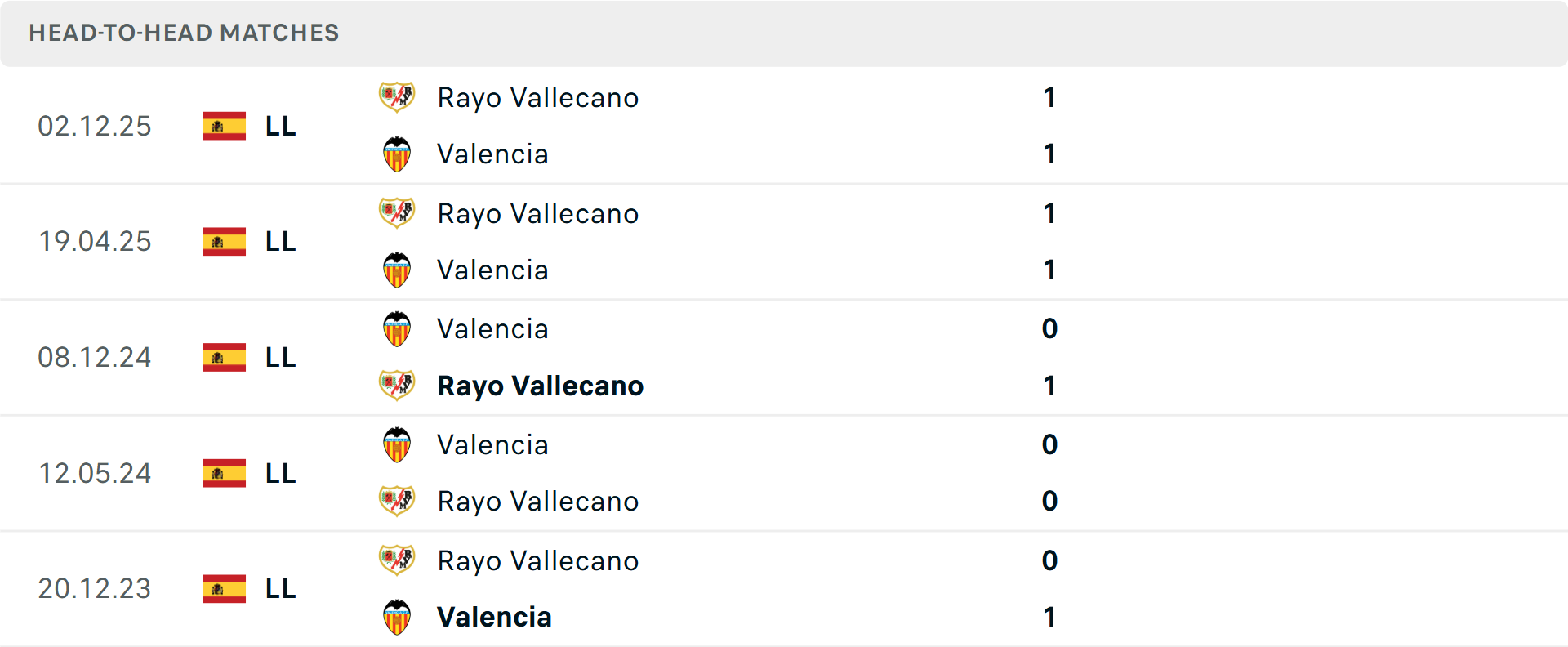 Lịch sử đối đầu Valencia vs Vallecano