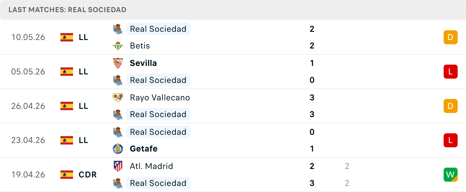 Phong độ Real Sociedad 5 trận gần nhất