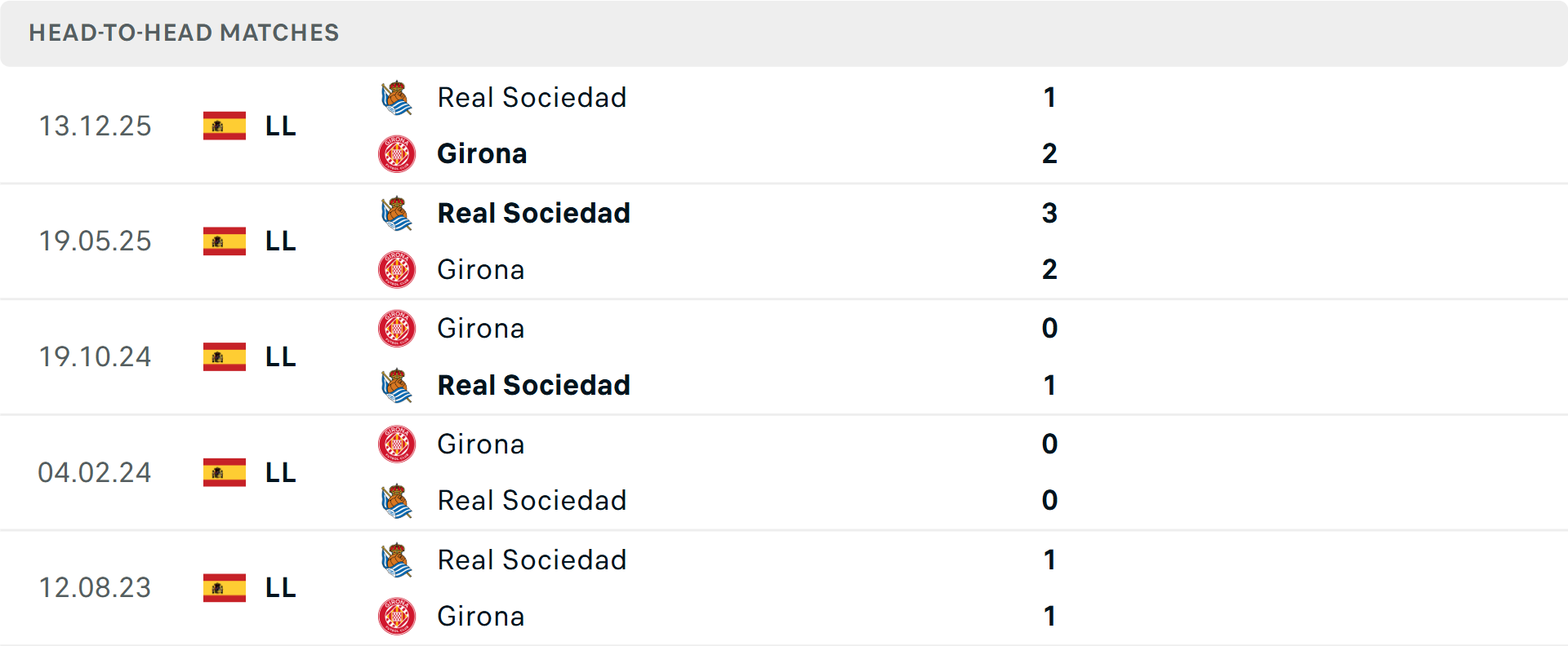 Lịch sử đối đầu Girona vs Real Sociedad