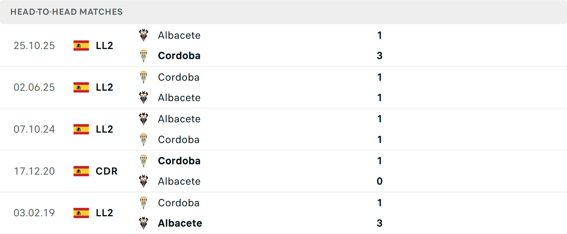Lịch sử đối đầu Cordoba vs Albacete Lịch sử đối đầu Cordoba vs Albacete