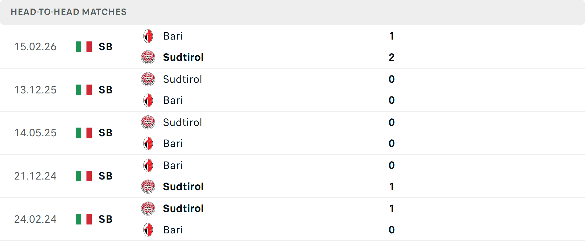 Lịch sử đối đầu Bari vs Sudtirol